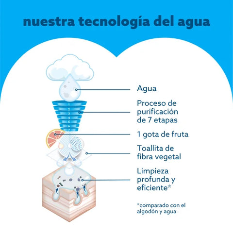 Toallitas Húmedas BIO - Mega Value Box (576 unidades)